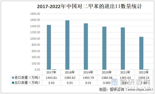 2022年中國對(duì)二甲苯市場(chǎng)供需現(xiàn)狀與進(jìn)出口貿(mào)易分析