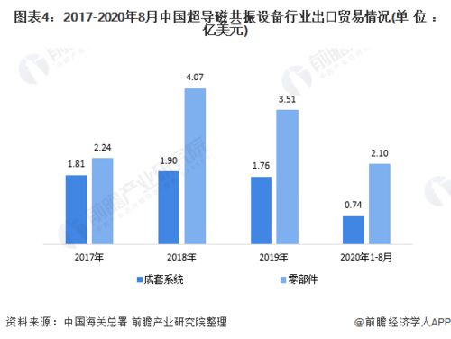 2020年中國超導磁共振設備行業進出口貿易分析 德國成為主要進口市場，國營貿易管理貨物進出口概況